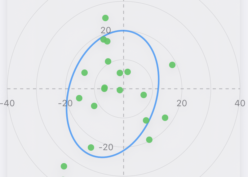ForeFun Dispersion tutorial Part 1 showing shot patterns and statistics